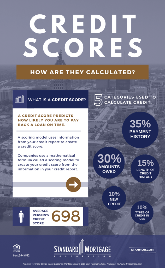 how are credit scores calculated