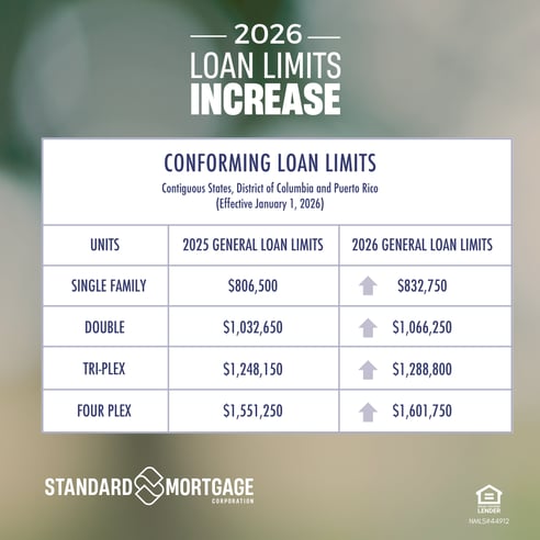 2026 Loan Limits Increase