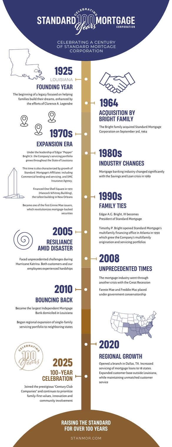 Celebrating a Century: Standard Mortgage Through the Years