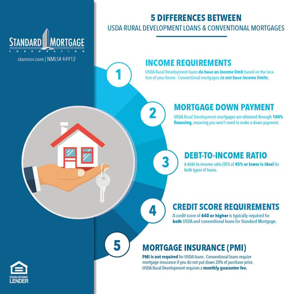 differences between usda and conventional loans